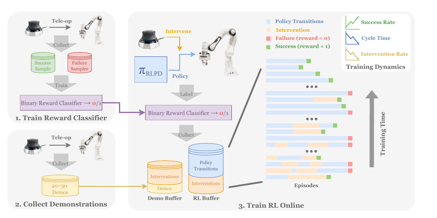 HIL-SERL training procedure connecting reward classification, demonstrations, policy transitions, and human interventions to replay buffers