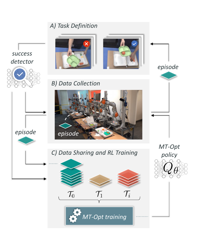 MT-Opt overview cycling through task definition, multi-robot collection, and shared-data training