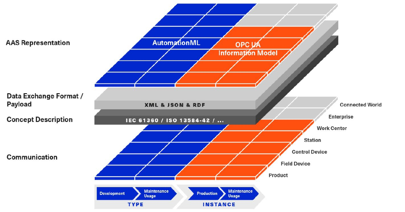 Asset Administration Shell exchange layers spanning representations, payload formats, concept descriptions, communication, and type-instance lifecycle