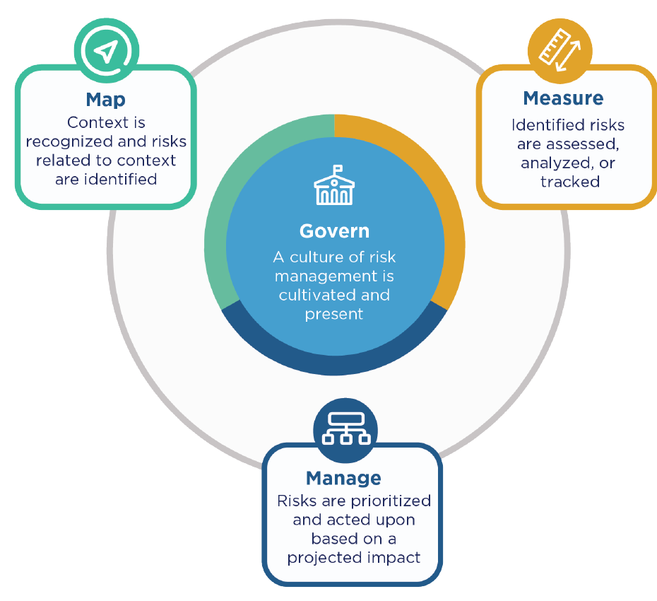 NIST AI RMF core functions with governance surrounding map, measure, and manage