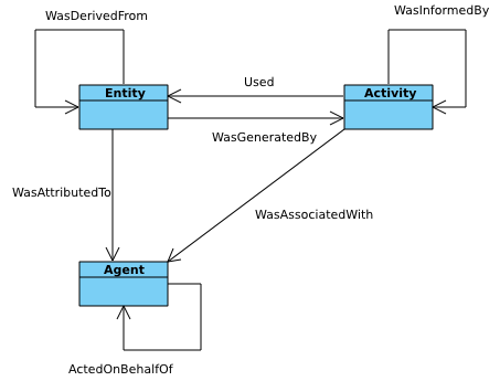 W3C PROV-DM core provenance relationships among entities, activities, and agents